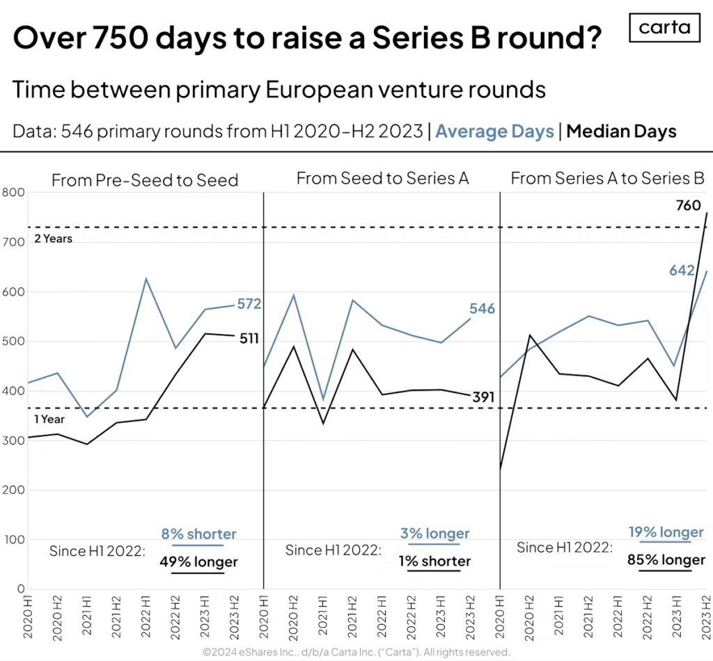 From Seed to Series B: Navigating the Shifting Sands of Startup Funding 