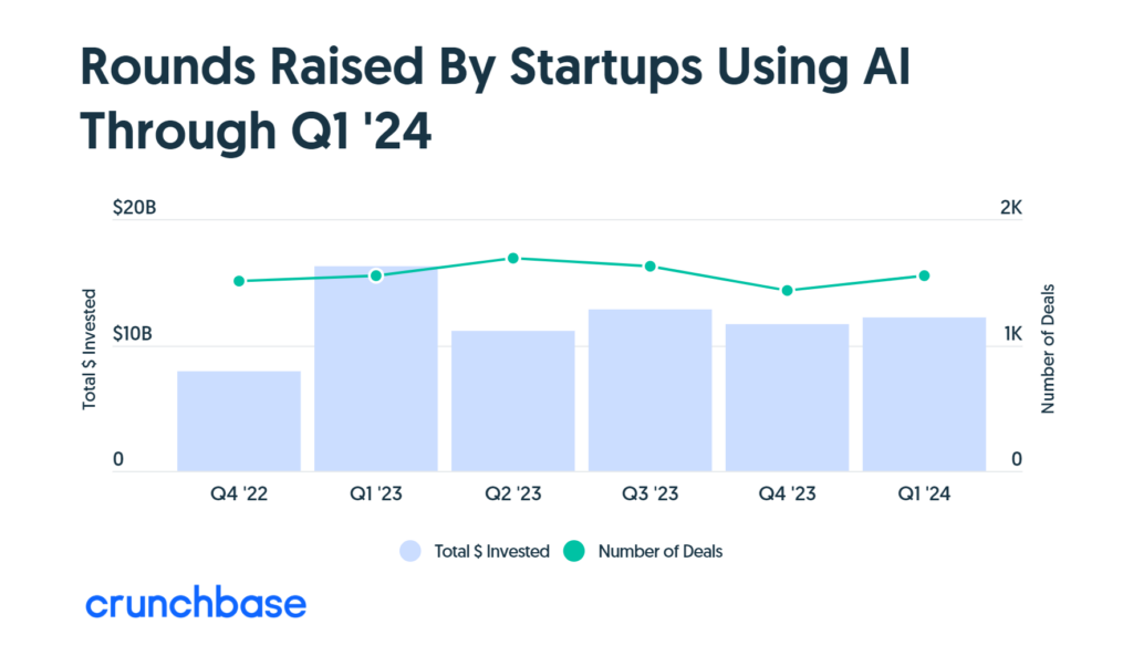 According to Crunchbase data, Q1 2024 saw a staggering $12.2 billion invested in venture-backed AI startups across 1,166 deals