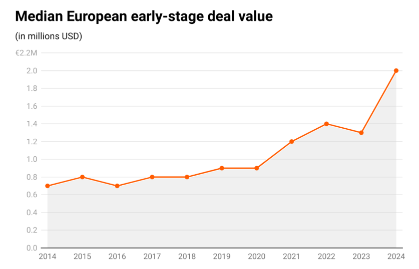 Early Wins, Late Losses: Europe's Startup Valuation Divide Deepens