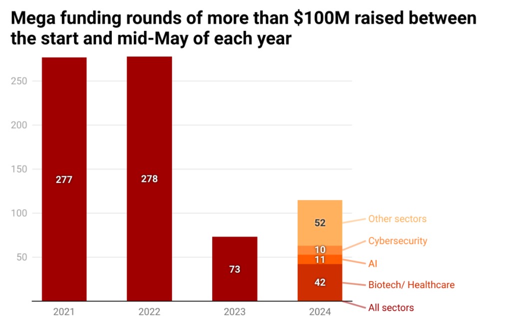 Top Sectors Dominating Mega Rounds in 2024: Healthcare, AI, and More