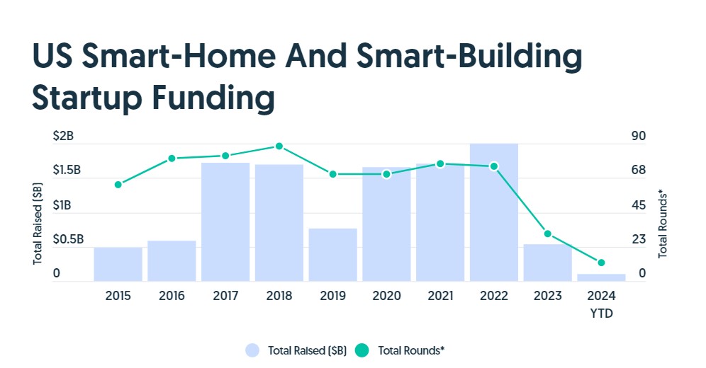 The Decline of Smart Home Investments: Analyzing the Causes