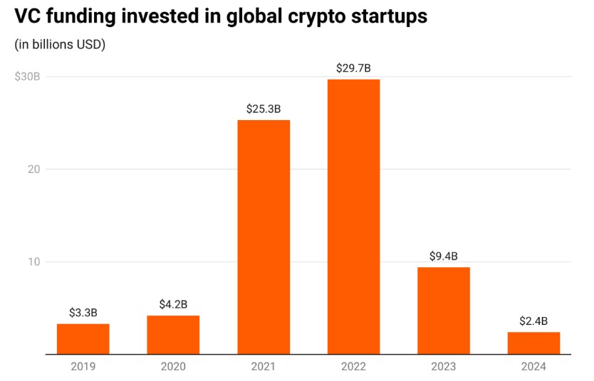 PitchBook Report: Crypto Fundraising Soars to $2.4B in Q1 2024