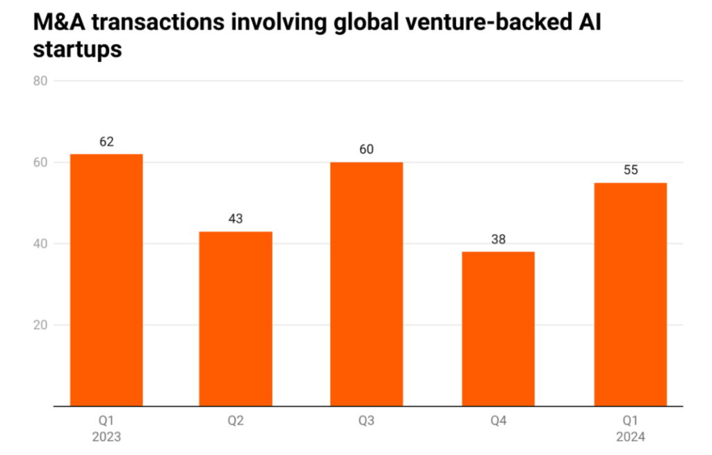 Yet, the number of transactions in the current period was lower than the 62 deals that took place in the corresponding period the previous year.