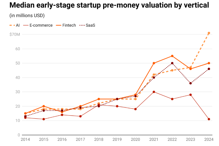 AI Replaces Fintech as the New Hotshot, Leaving Other Sectors in the Dust