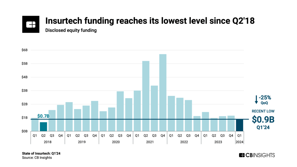 Insurtech funding took a nosedive in Q1 2024, plummeting 18% quarter-over-quarter to hit $0.9 billion – the lowest level since 2018. The decline was particularly steep in the property and casualty (P&C) insurtech segment, where funding dropped by a staggering 25% QoQ.
However, there are glimmers of hope amidst the gloom. Notably, the median insurtech deal size has actually increased in 2024 so far, reaching $5 million – up 19% from the full-year 2023 median of $4.2 million. This suggests that while overall funding may be down, investors are still willing to make significant bets on insurtech startups they believe have strong potential.
The uptick in median deal size is partly driven by an increase in early-stage deal sizes, with the median early-stage deal hitting $3.2 million in 2024 so far. Nevertheless, the average insurtech deal size ($9.8 million) is down 17% compared to 2023, indicating that while larger deals are still happening, they are fewer and further between.
Interestingly, Europe appears to be bucking the broader downward trend, with the region's quarterly insurtech deal count rising for the first time since Q2 2022. Europe-based insurtech startups raised 28 deals in Q1 2024, up from 24 in Q4 2023, and funding more than tripled quarter-over-quarter to reach $284 million. The region also saw the two largest insurtech deals of the quarter, with Hyperexponential's $73 million Series B round and ELEMENT's $54 million Series C round.
On the flip side, exit activity in the insurtech space has almost ground to a halt, with M&A exits dropping from 13 in Q4 2023 to just 5 in Q1 2024 – the fewest since 2018. This trend contrasts with the fintech sector, where M&A exit activity remained relatively stable quarter-over-quarter.
While the insurtech funding landscape may be challenging at the moment, the data suggests that investors are still willing to make big bets on promising startups, particularly in the early stages. As the market evolves, it will be interesting to see if Europe's insurtech upswing continues and if exit activity picks up in the coming quarters.