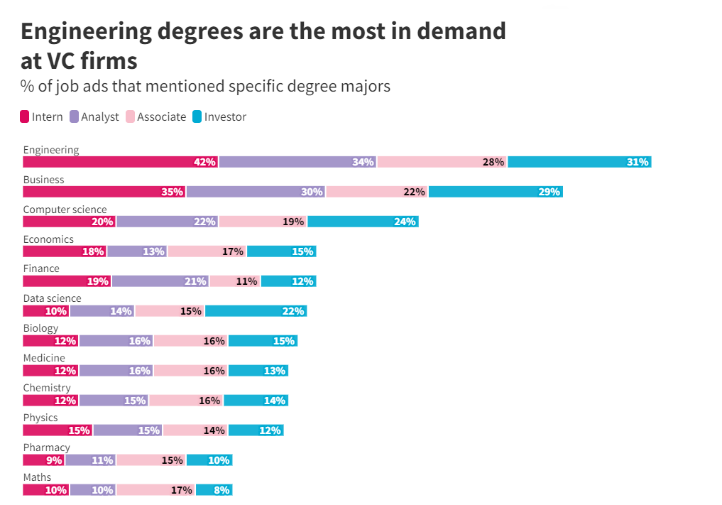 . VCs' heavy reliance on specific criteria like engineering degrees and past experience in resumes excludes highly skilled individuals without the connections needed to obtain these opportunities.